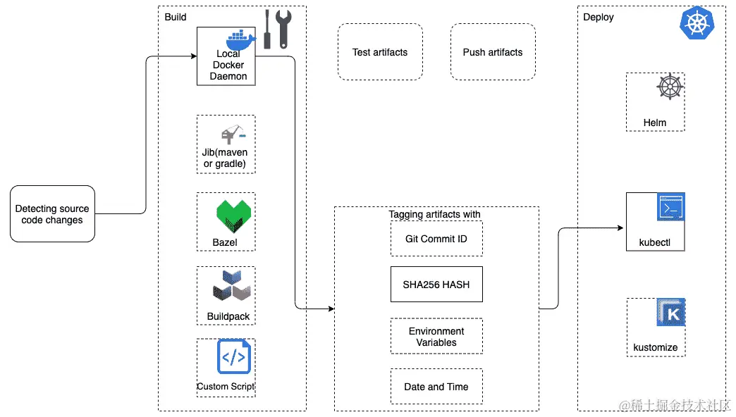 图 4.6 – Skaffold 在开发中