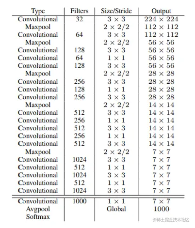 Darknet19 Architecture