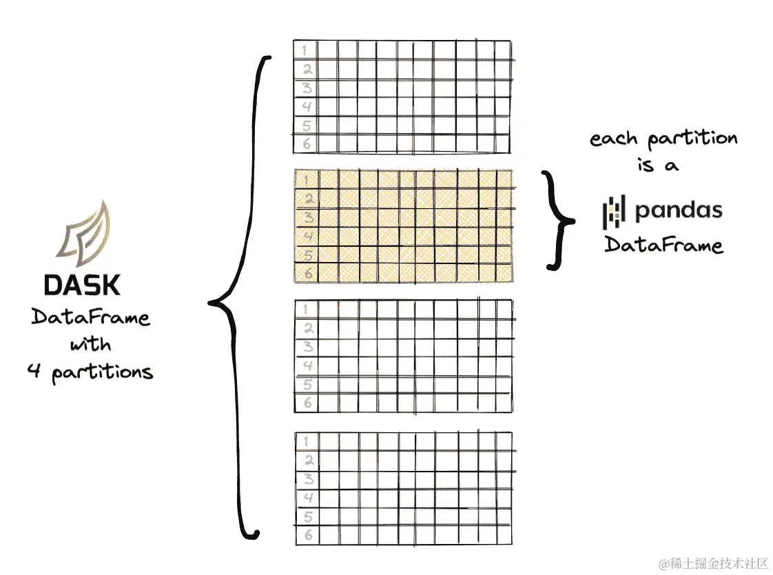 每个 Dask DataFrame 中的分区都是一个 pandas DataFrame