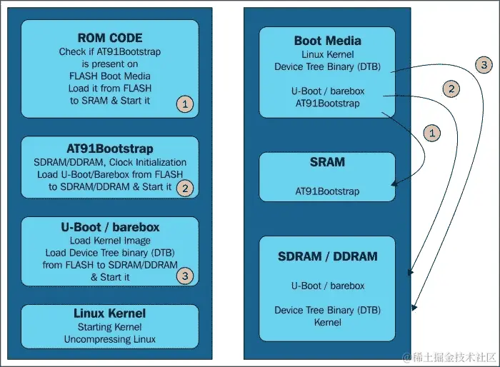 引导程序的作用