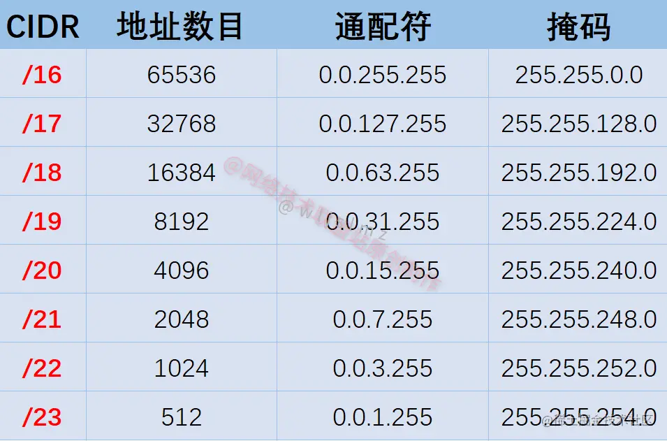 B类地址