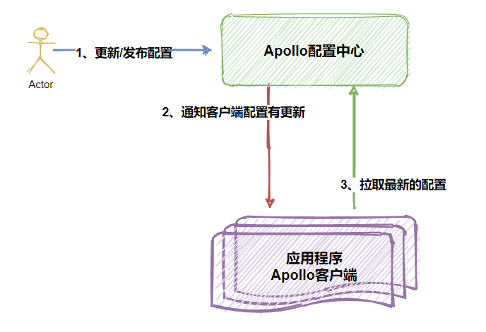 Apollo基础模型