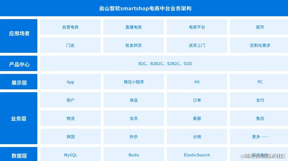 B2C商城架构