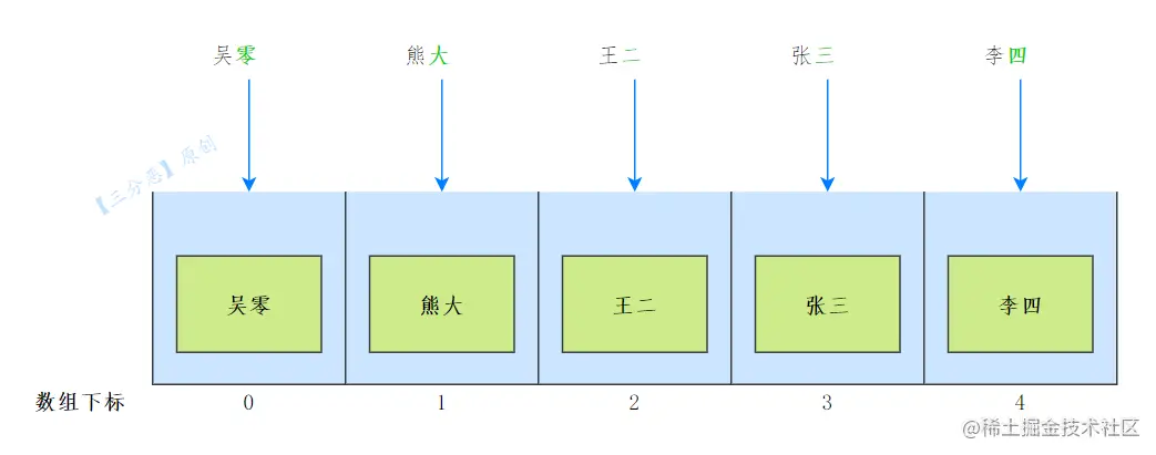 桶数组
