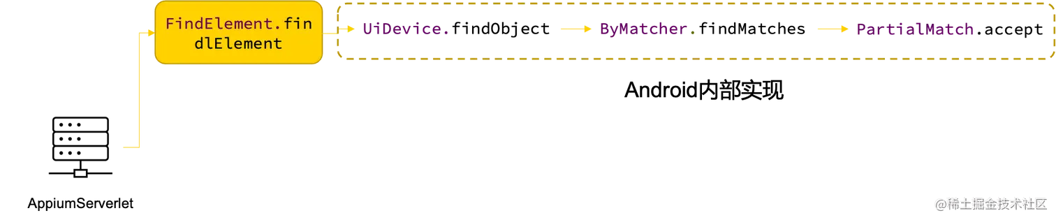 图4 Appium定位元素的实现流程