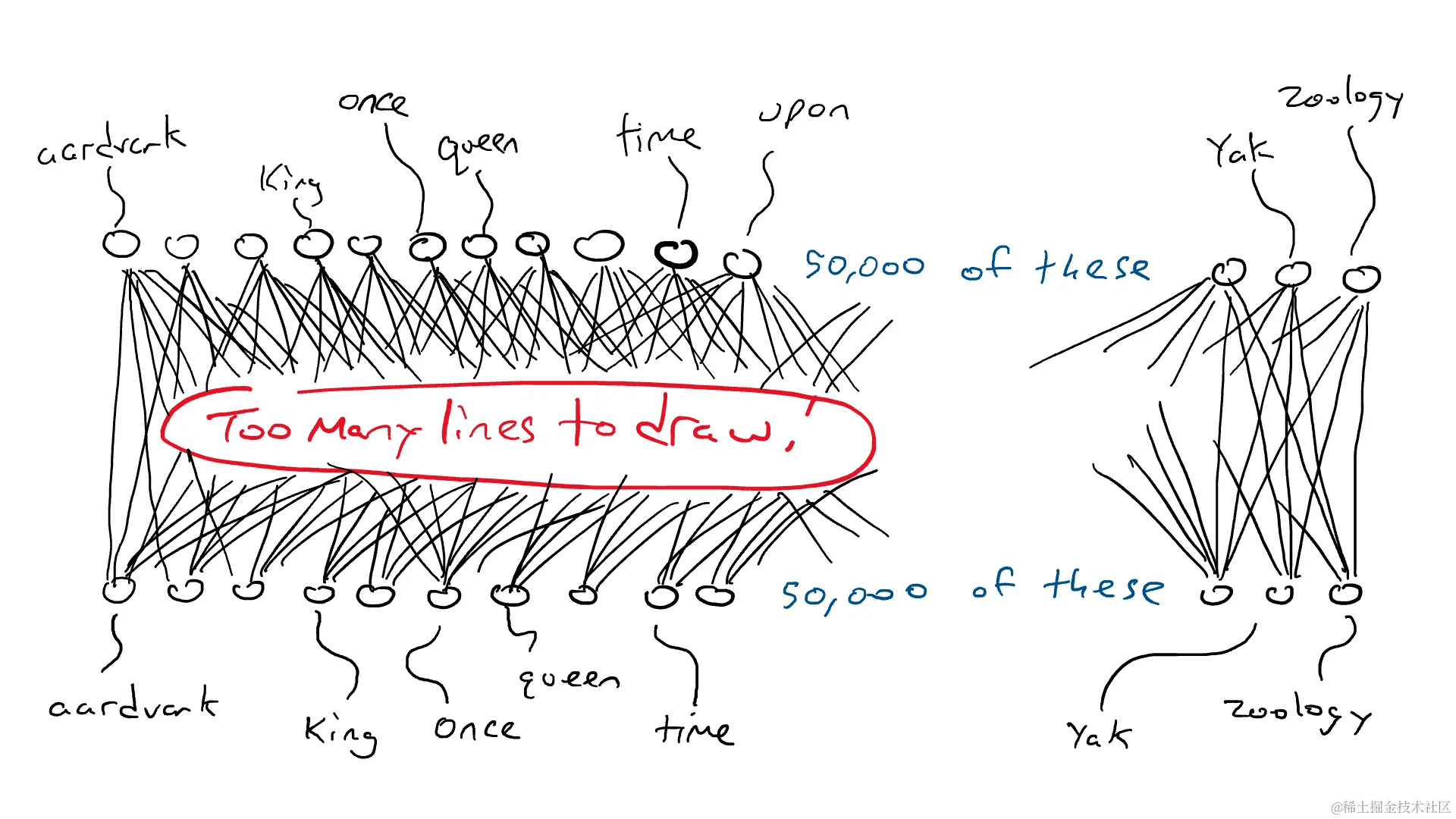 底部的每个圆圈表示一个单词，需要5万个传感器来识别单词"once"，电流通过网络随意传播，上面每个圆圈都连接到一个单词的撞针上，所有撞针都得到了一些电流，但其中某个会得到更多的电流。