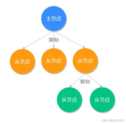 主从同步-从从模式.png