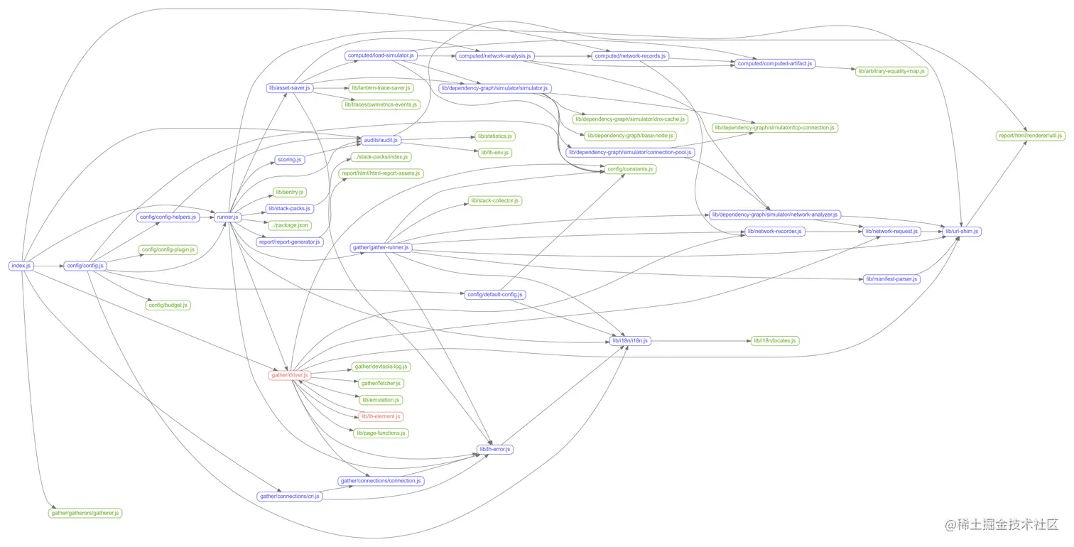 Lighthouse-core整体的调用图