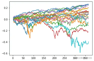 annual returns of SPY