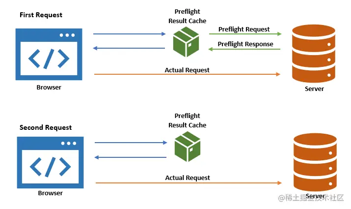有和没有预检缓存的浏览器行为