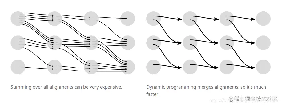 图：CTC的穷举和动态规划算法