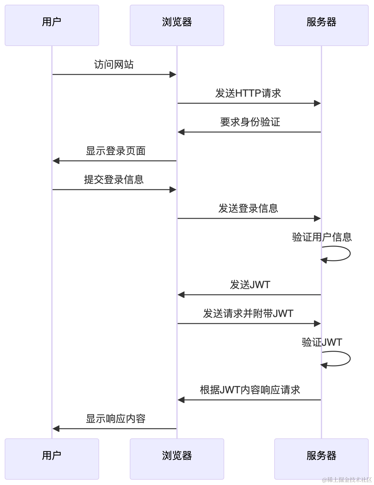 jwt-process