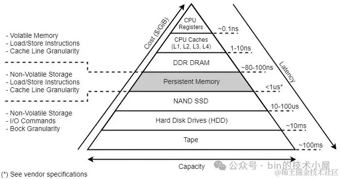 图片来源：https://docs.pmem.io/persistent-memory/getting-started-guide/introduction