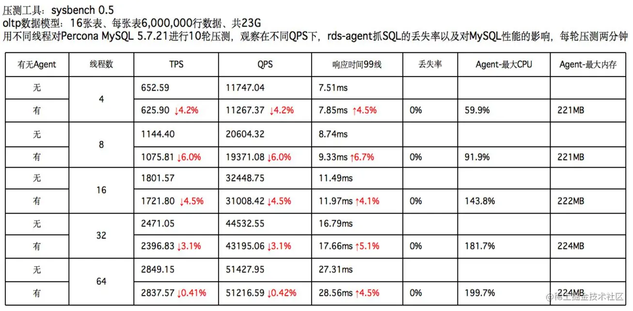 图9 Agent对数据库的影响测试