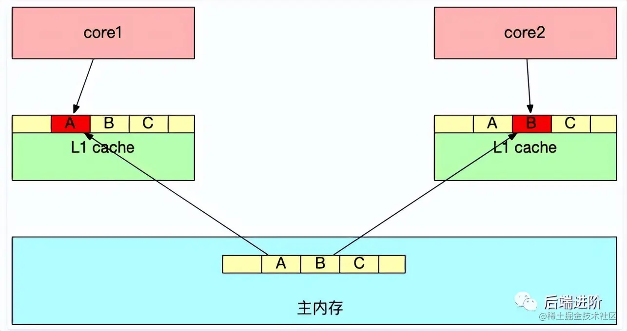 JUC并发编程与高性能内存队列disruptor实战