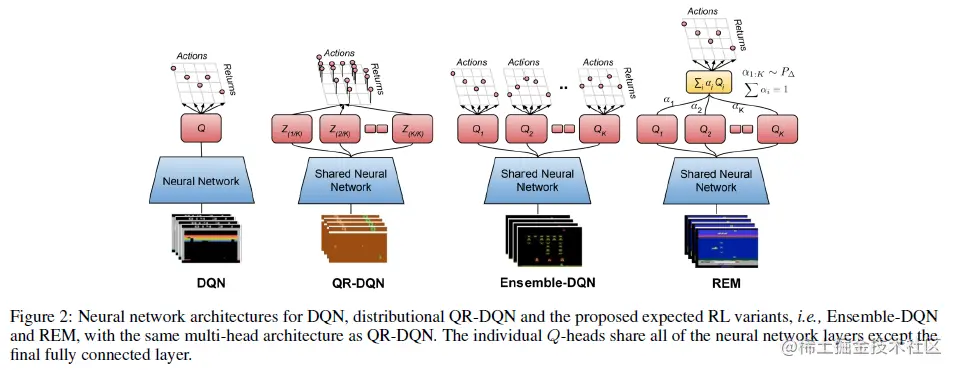 DQN、Distributional QR-DQN、以及本文提出的两种方法的对比
