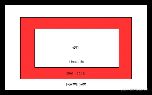 Shell脚本入门（一）一、什么是Shell二、Shel