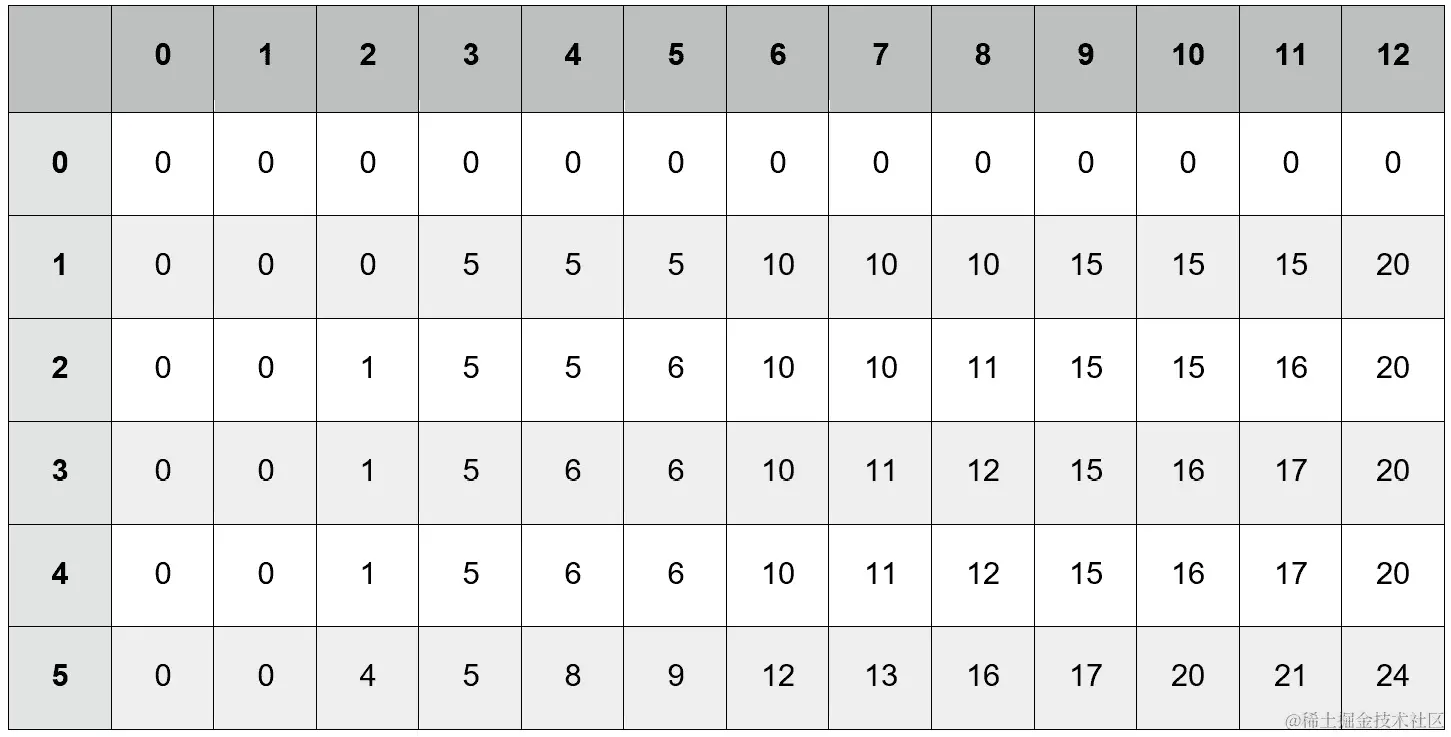 图 9.6：由提议算法构建的二维 DP 表