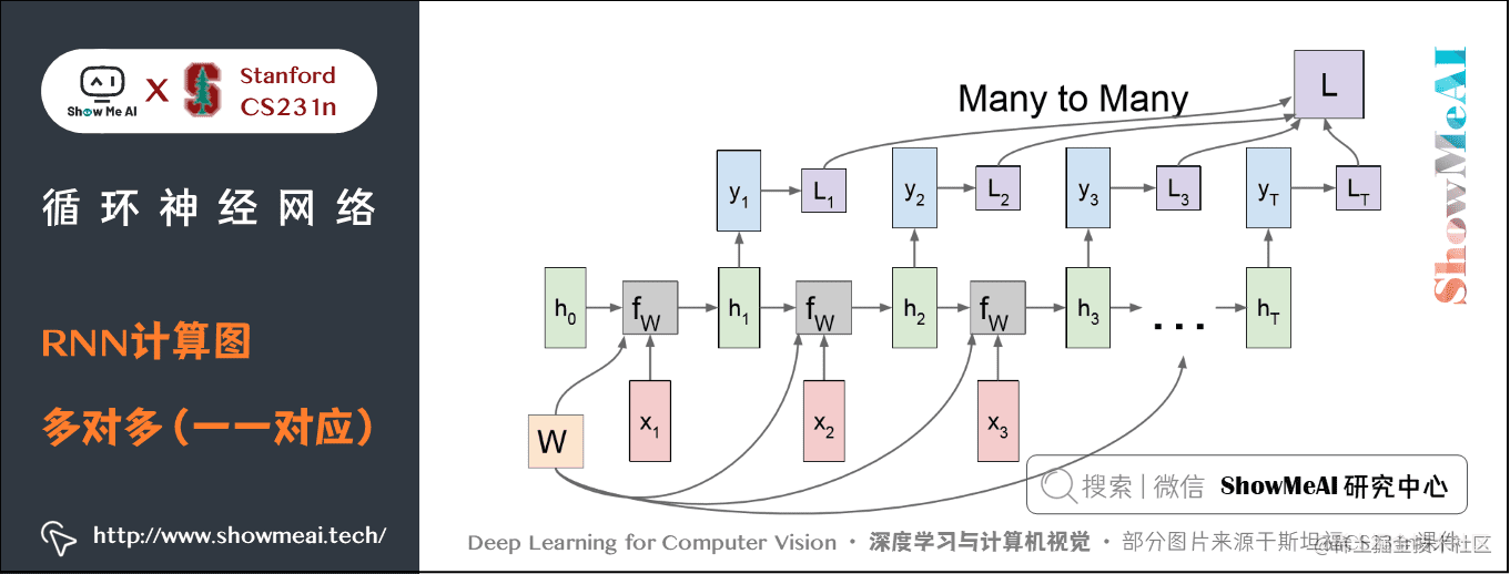 RNN 计算图; 多对多 many to many