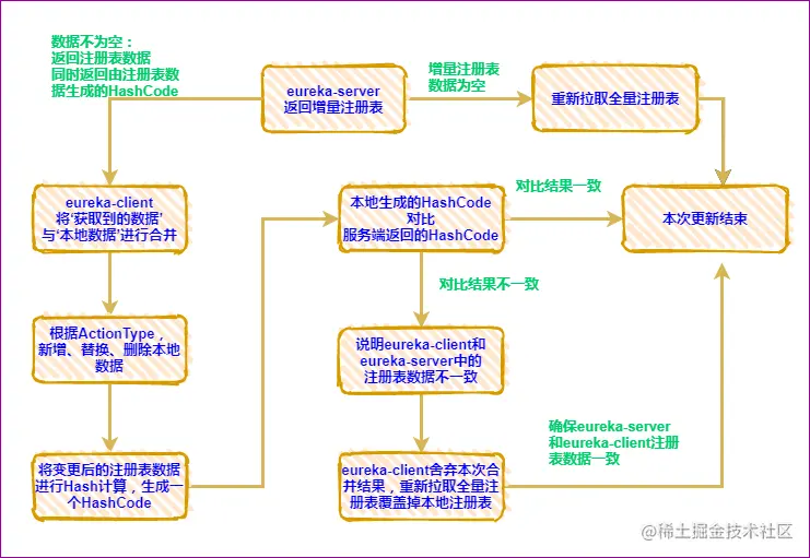 20-client-增量注册表合并