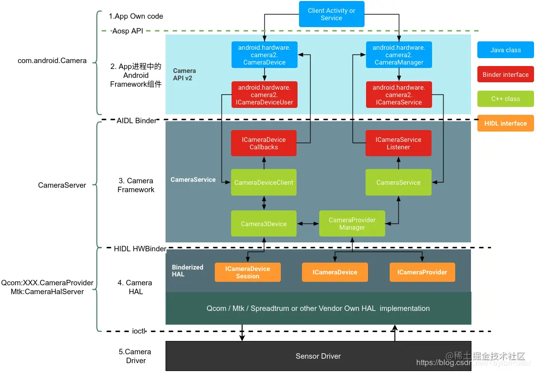 Google Android 框架图 