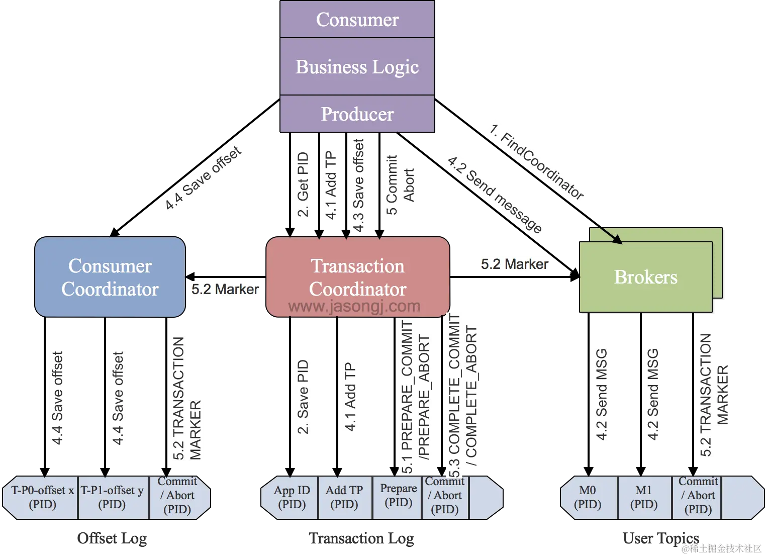 Kafka Transaction