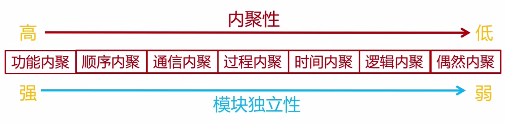 【架构设计】如何让你的应用做到高内聚、低耦合？