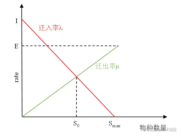 图1 单一栖息地的物种模型