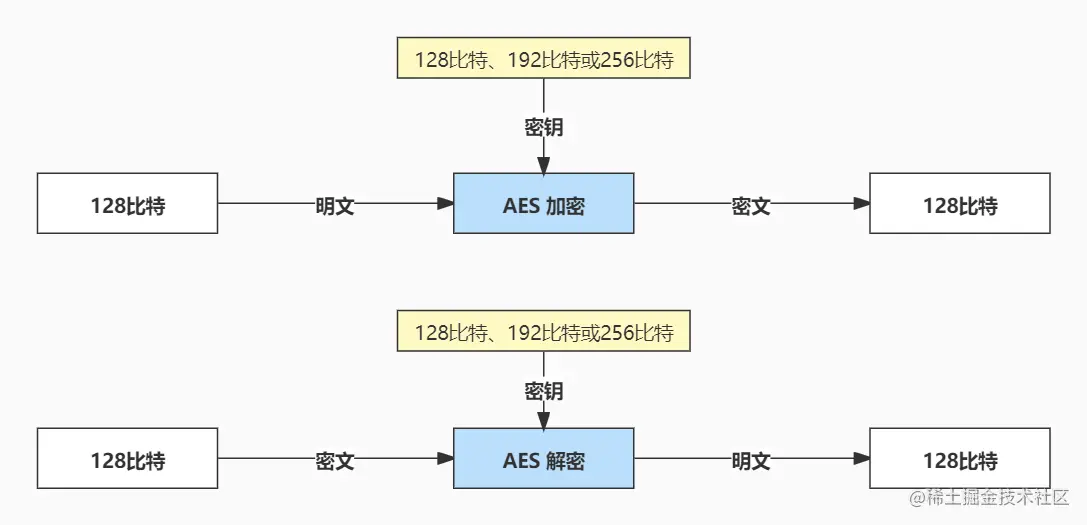 AES算法