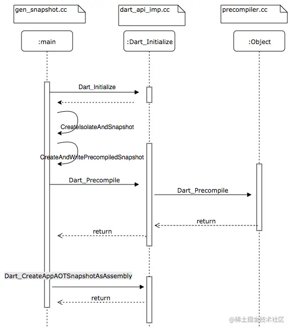 图6 Flutter Data段写入时序图