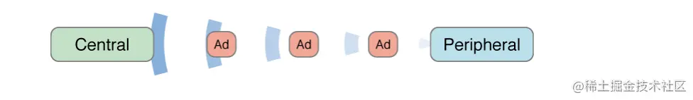 外设发送广播信息
