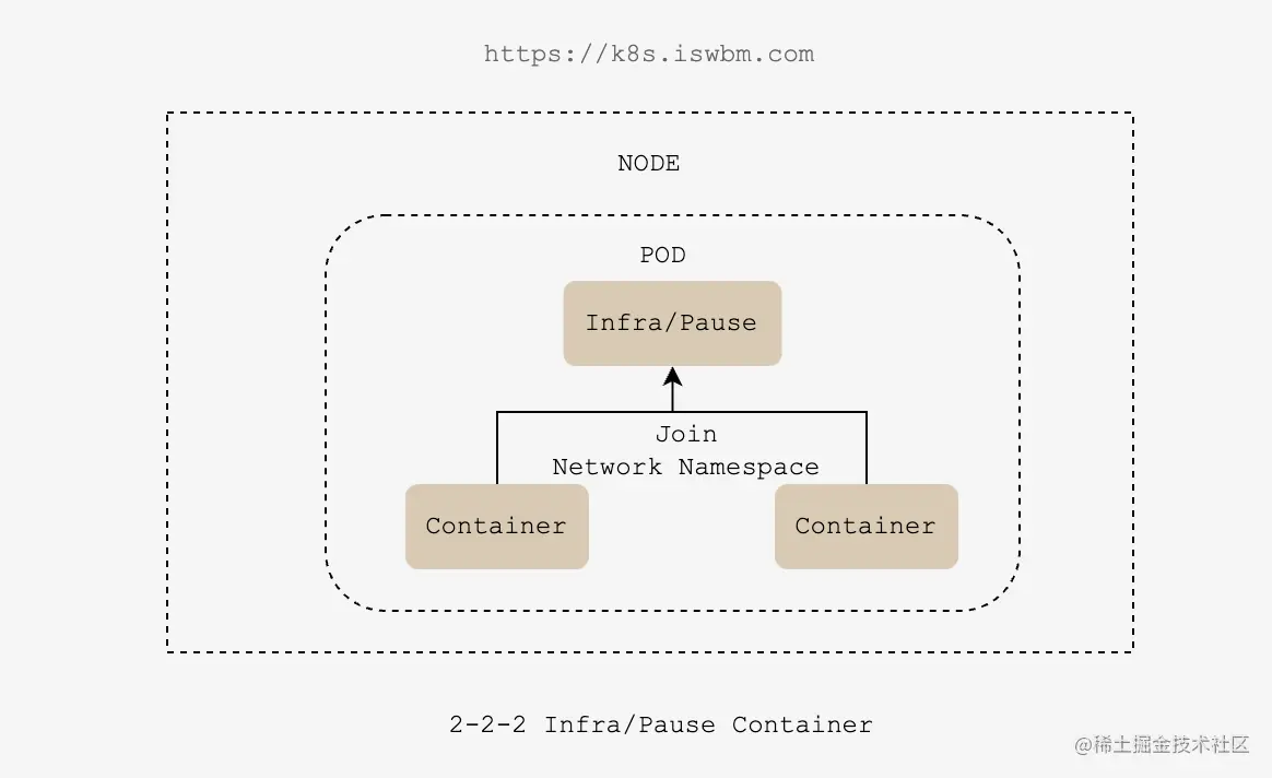 2-2-2 Infra/Pause Container