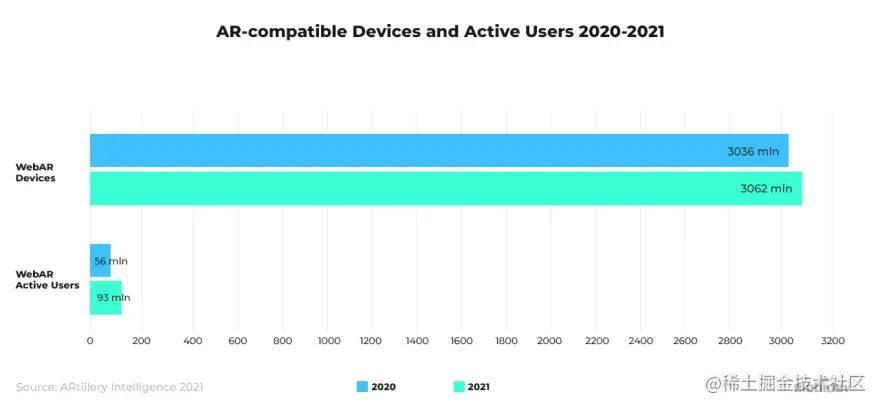 AR-compatible Devices and Active Users 2020-2021