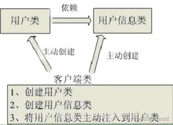 2《spring从零到壹》-认识IOC（二）(JAVA小虚