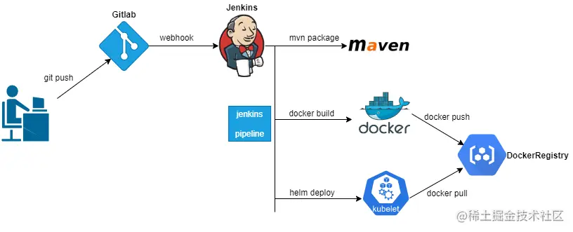 GitLab + Jenkins Pipeline + Doker + k8s + Helm 自动化部署