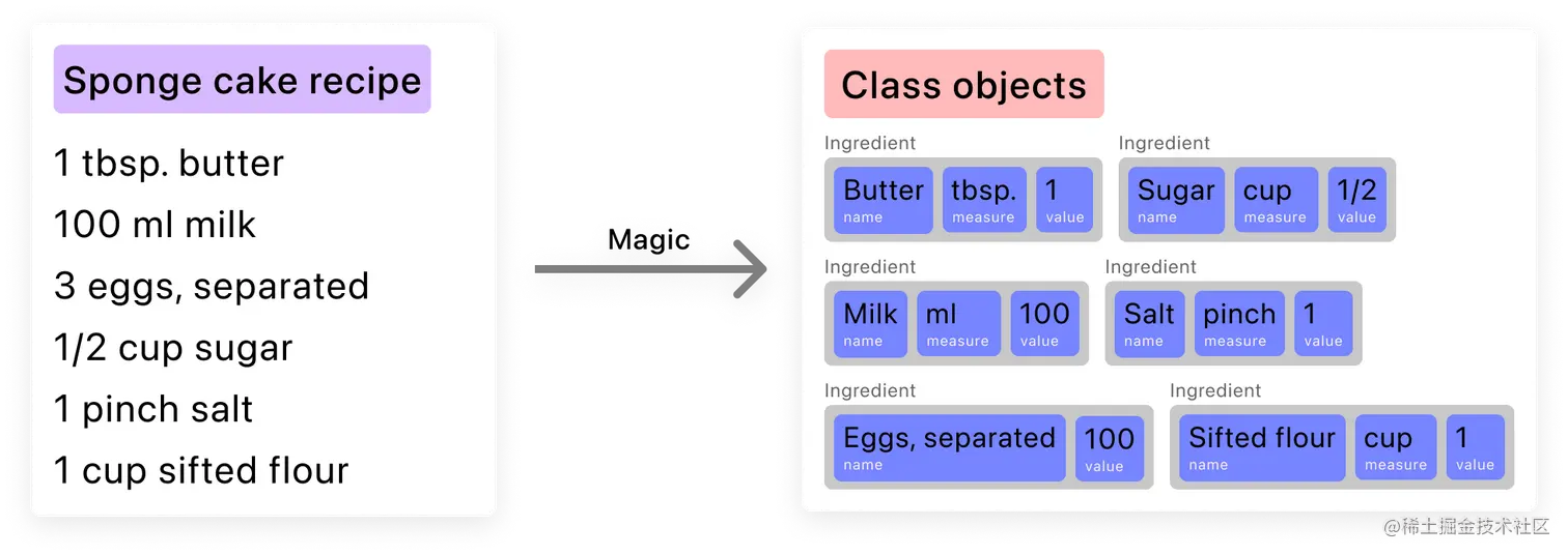 On the left is a recipe for sponge cake, in the middle an arrow indicates some magic process will happen, and on the right we see the elements from the sponge cake recipe converted into class objects