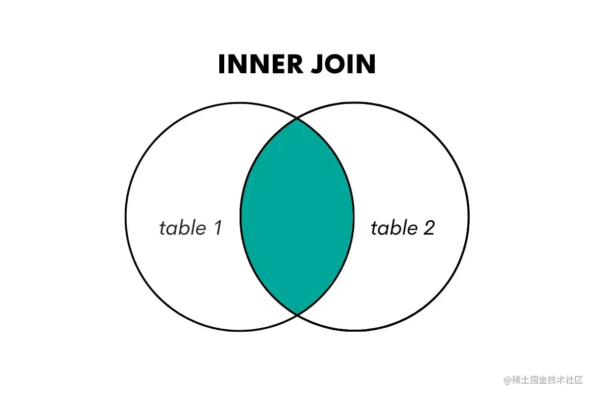 SQL 数据科学：了解和利用联接
