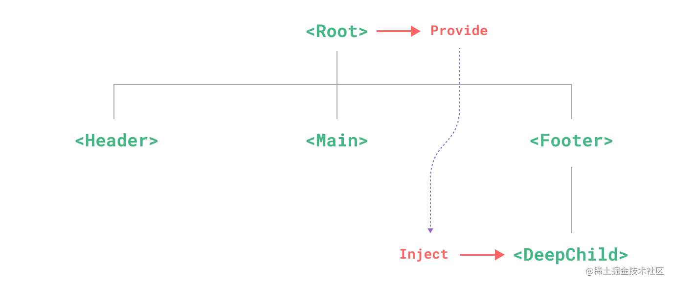 Provide/inject 模式