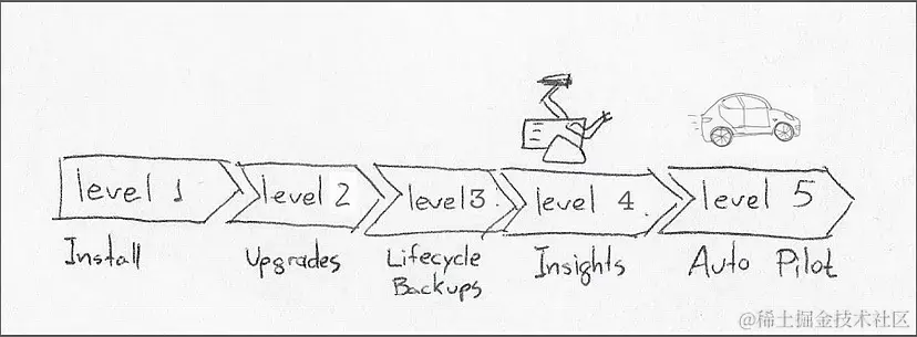 operator成熟度模型要求能够自调优和自动扩展工作负载的"5级"operator。