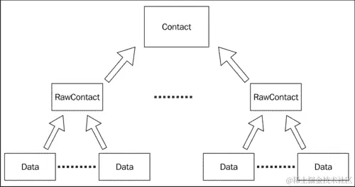 Android 中的联系人基础