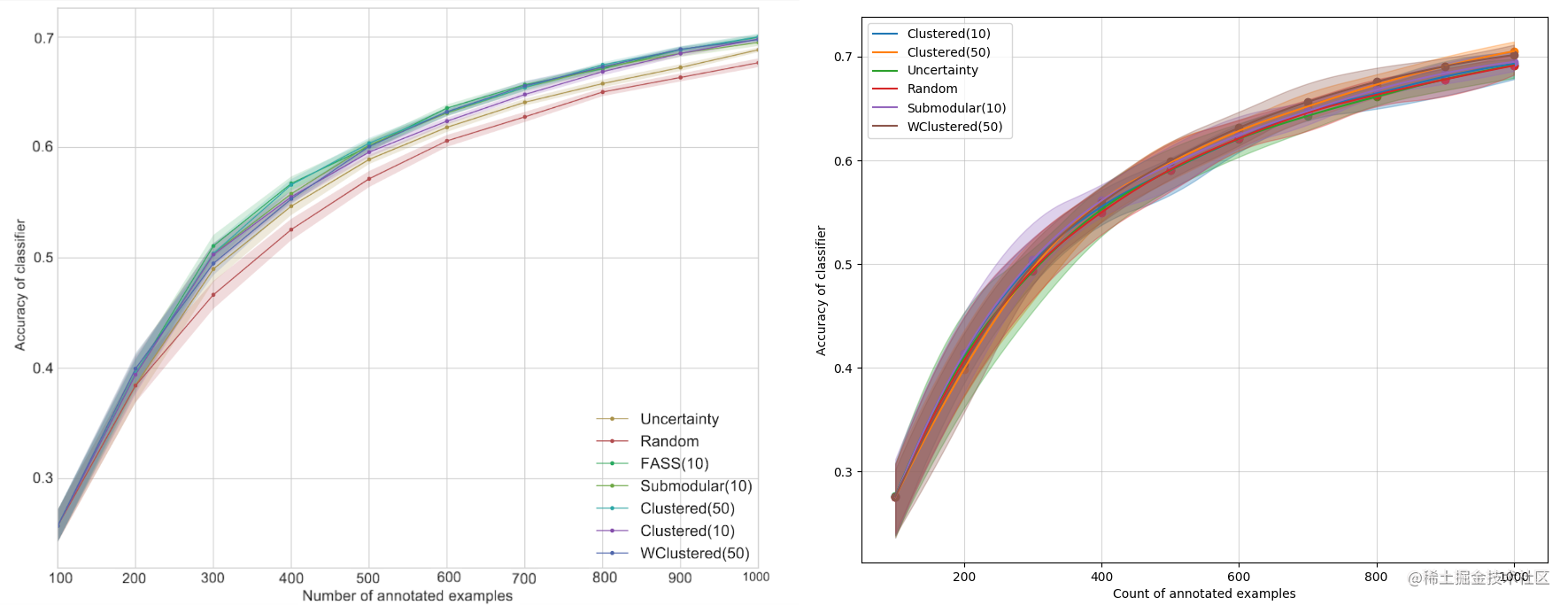 Figure 2. Results of the original paper (left) and our experiment (right) on the 20 Newsgroups dataset. The performance measure is accuracy, the solid line is the average over 20 runs, and the confidence intervals are 10th and 90th percentiles.