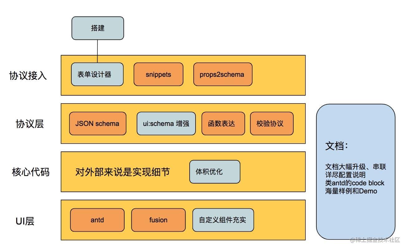 来！试试这个让你少加班的表单方案 FormRender