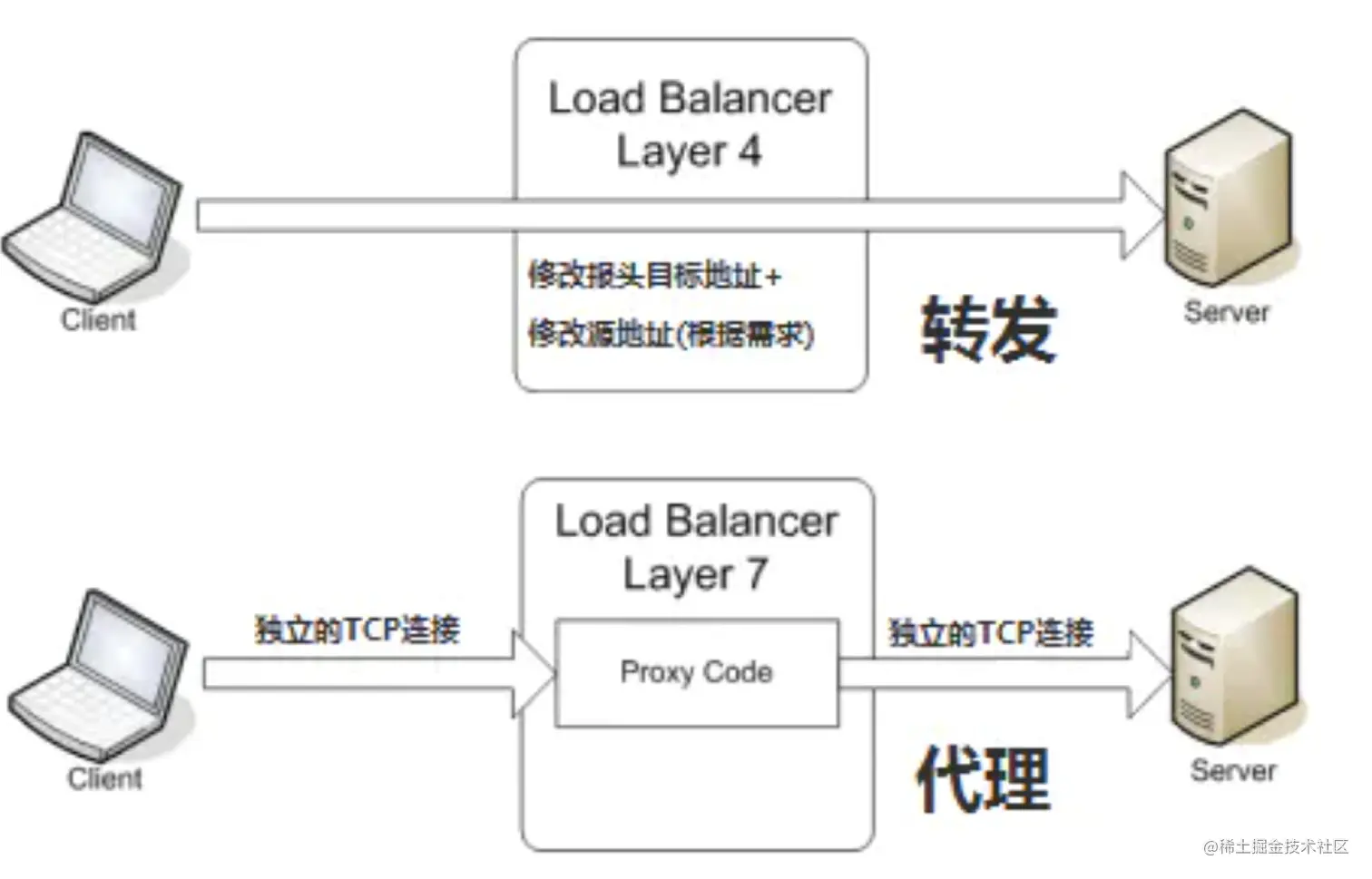 四层代理与七层代理