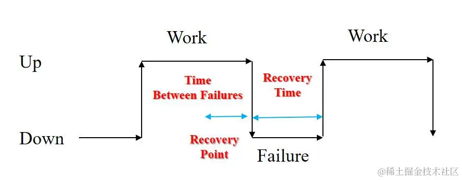 系统可靠性评估
