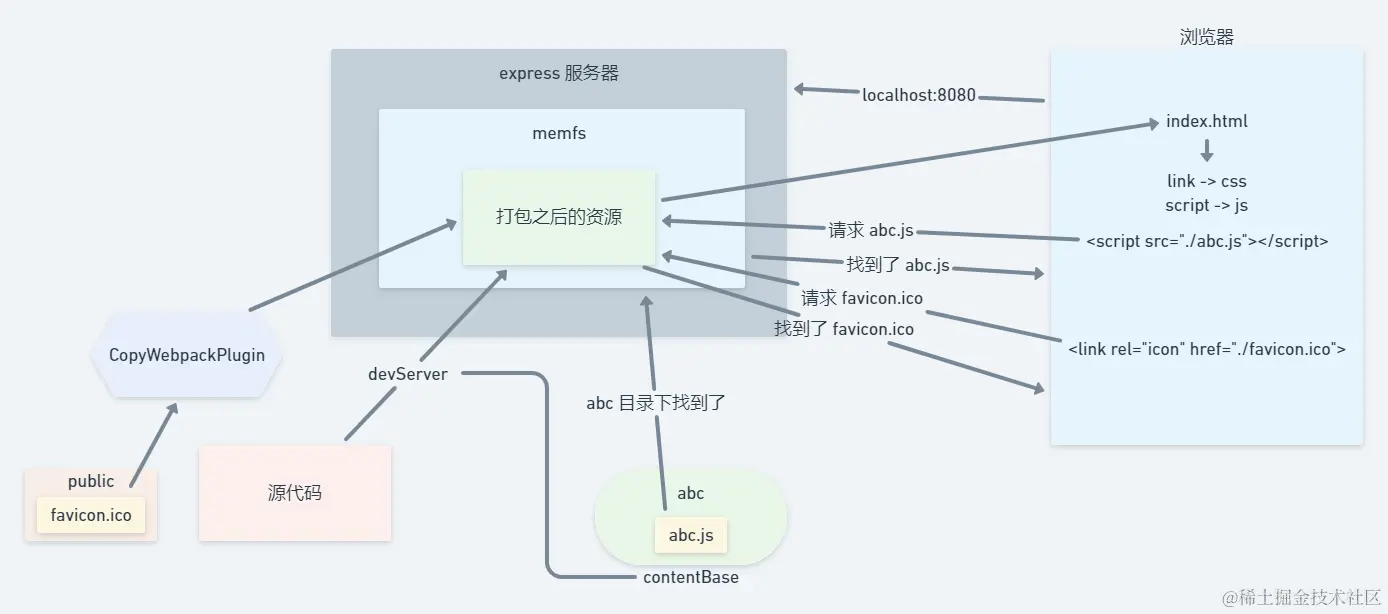 图解 devServer.contentBase 3_使用了 CopyWebpackPlugin 时.png