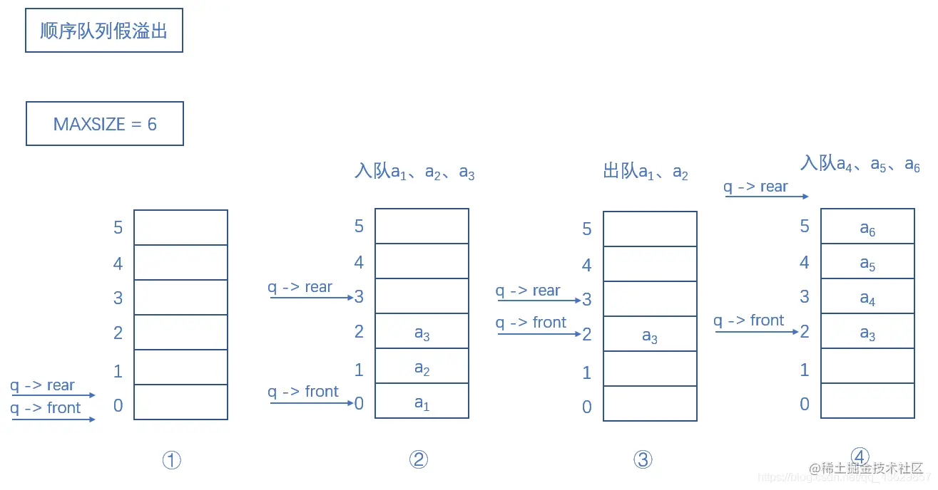 顺序队列假溢出