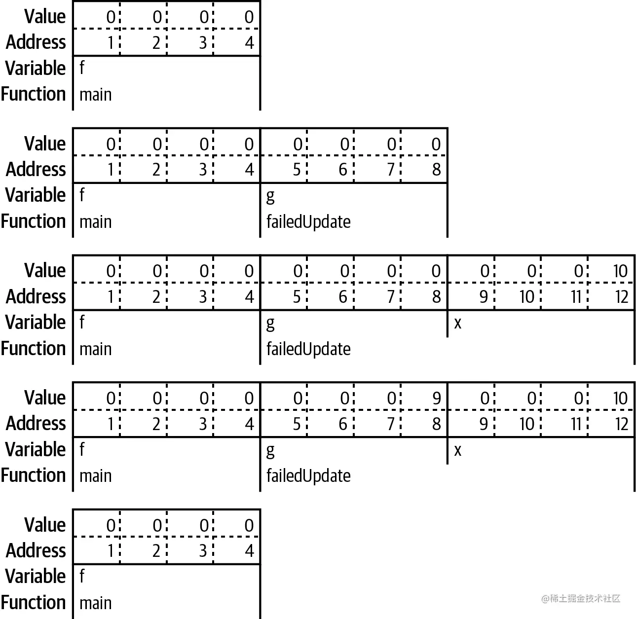 图6-3 无法更新nil指针