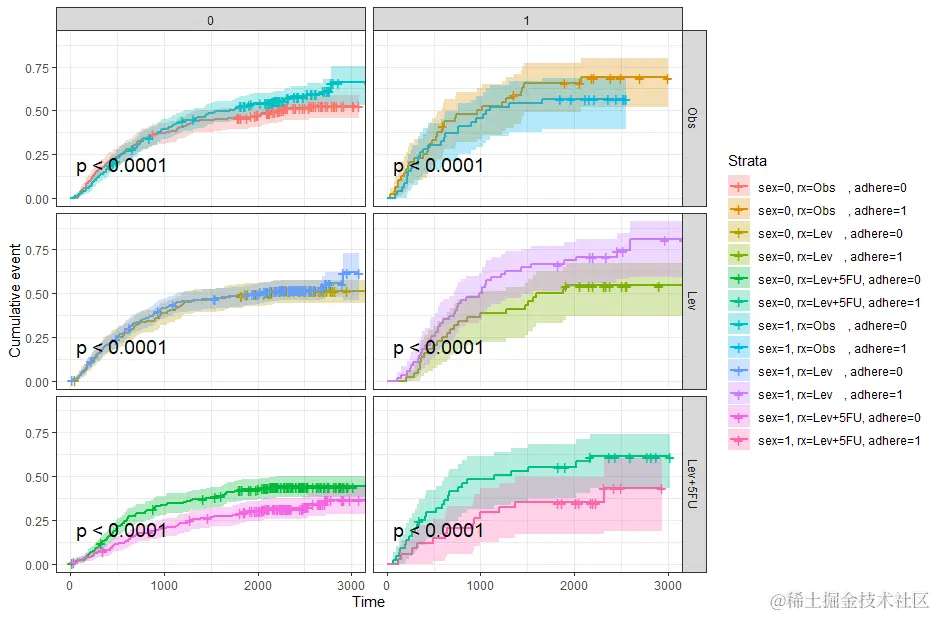 R数据分析：生存分析的做法与解释续