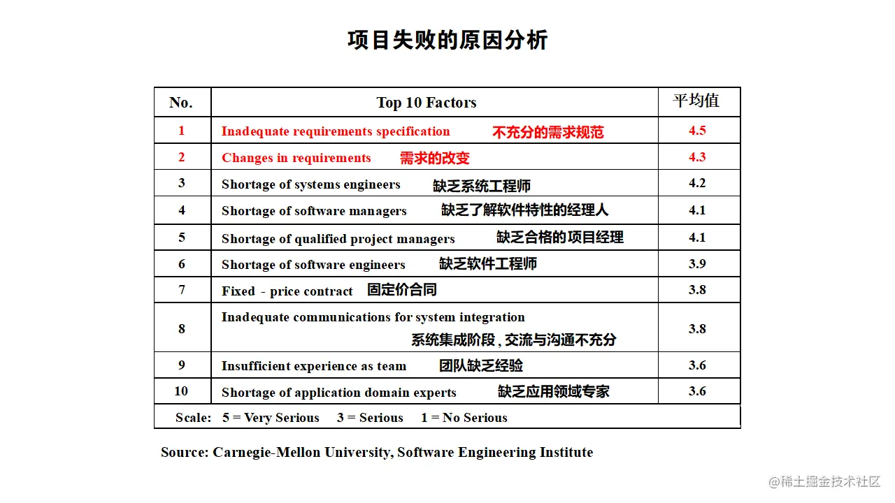 项目失败的原因分析