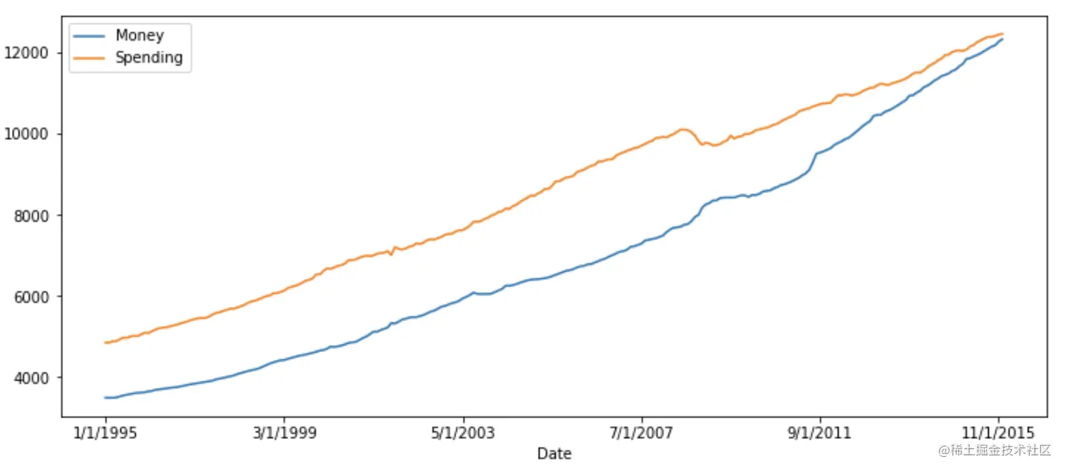 plot money and spending | Vector autoregressive 
